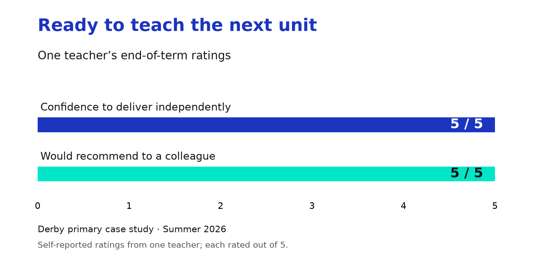 One teacher’s ratings: confidence to deliver the next unit independently, 5 out of 5; willingness to recommend Digit Music, 5 out of 5.